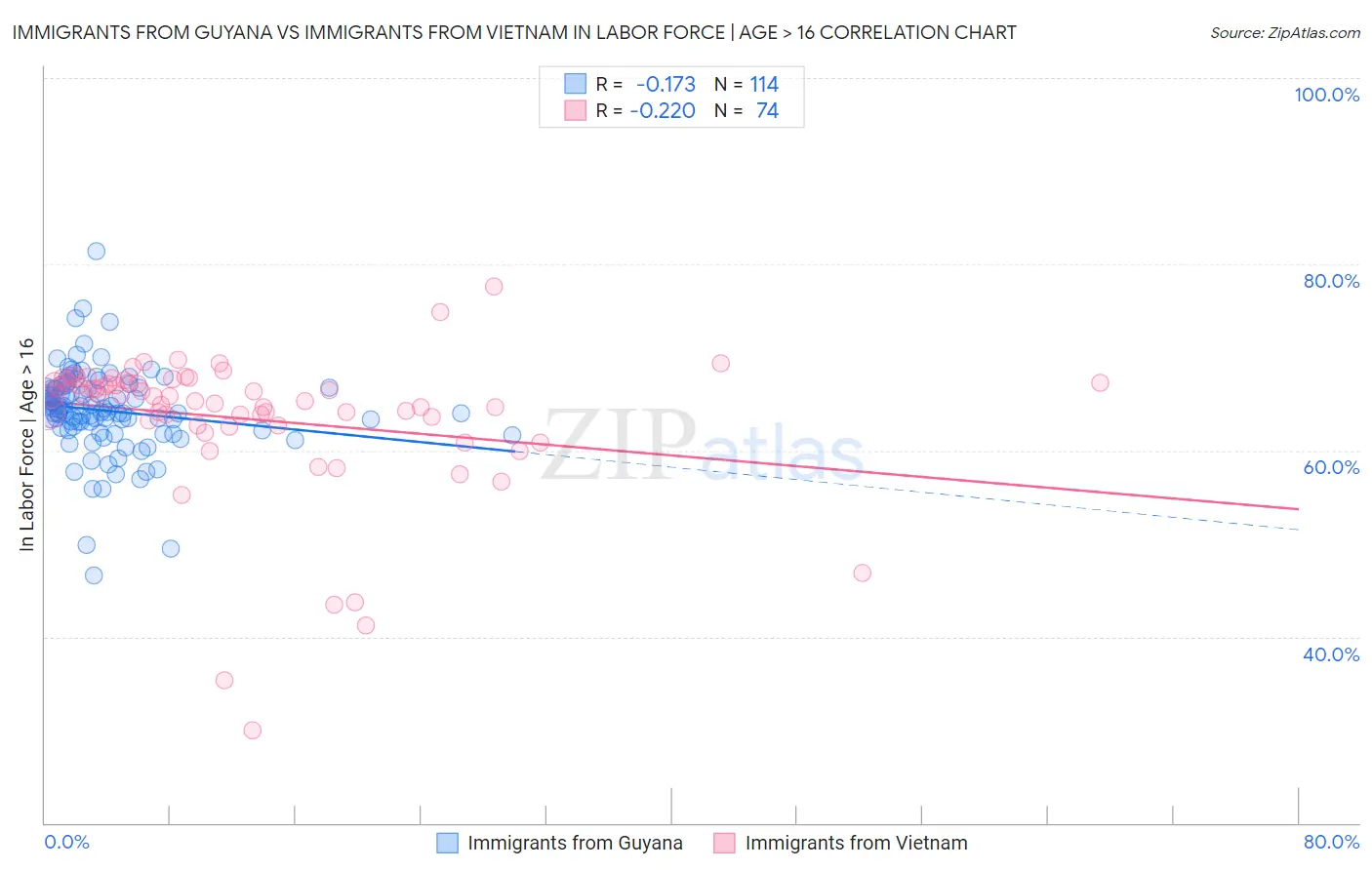 Immigrants from Guyana vs Immigrants from Vietnam In Labor Force | Age > 16