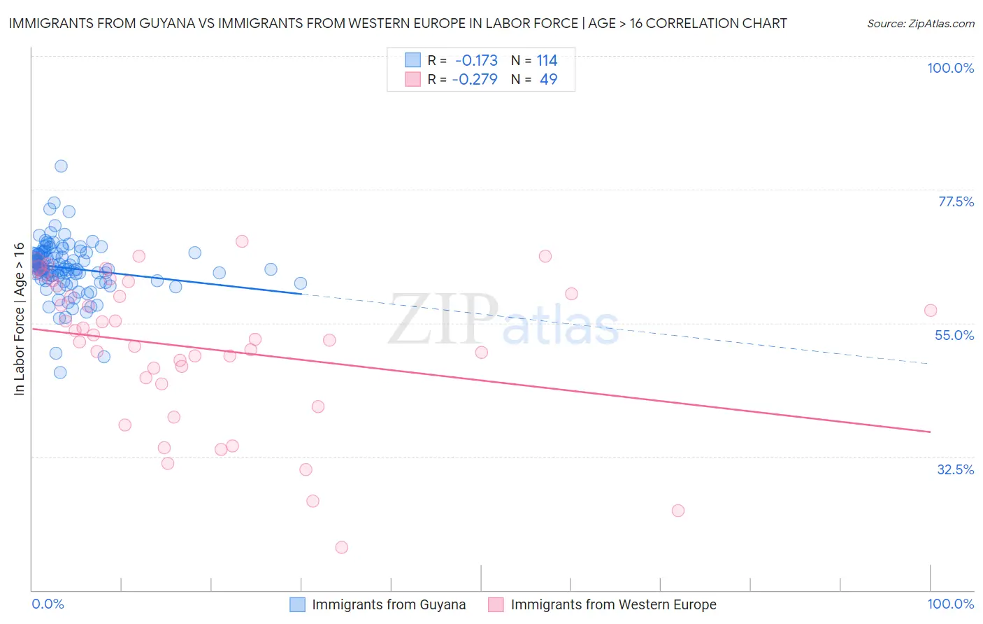 Immigrants from Guyana vs Immigrants from Western Europe In Labor Force | Age > 16