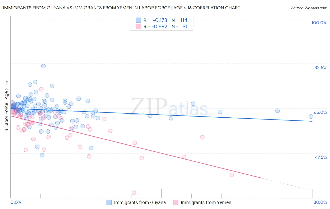 Immigrants from Guyana vs Immigrants from Yemen In Labor Force | Age > 16