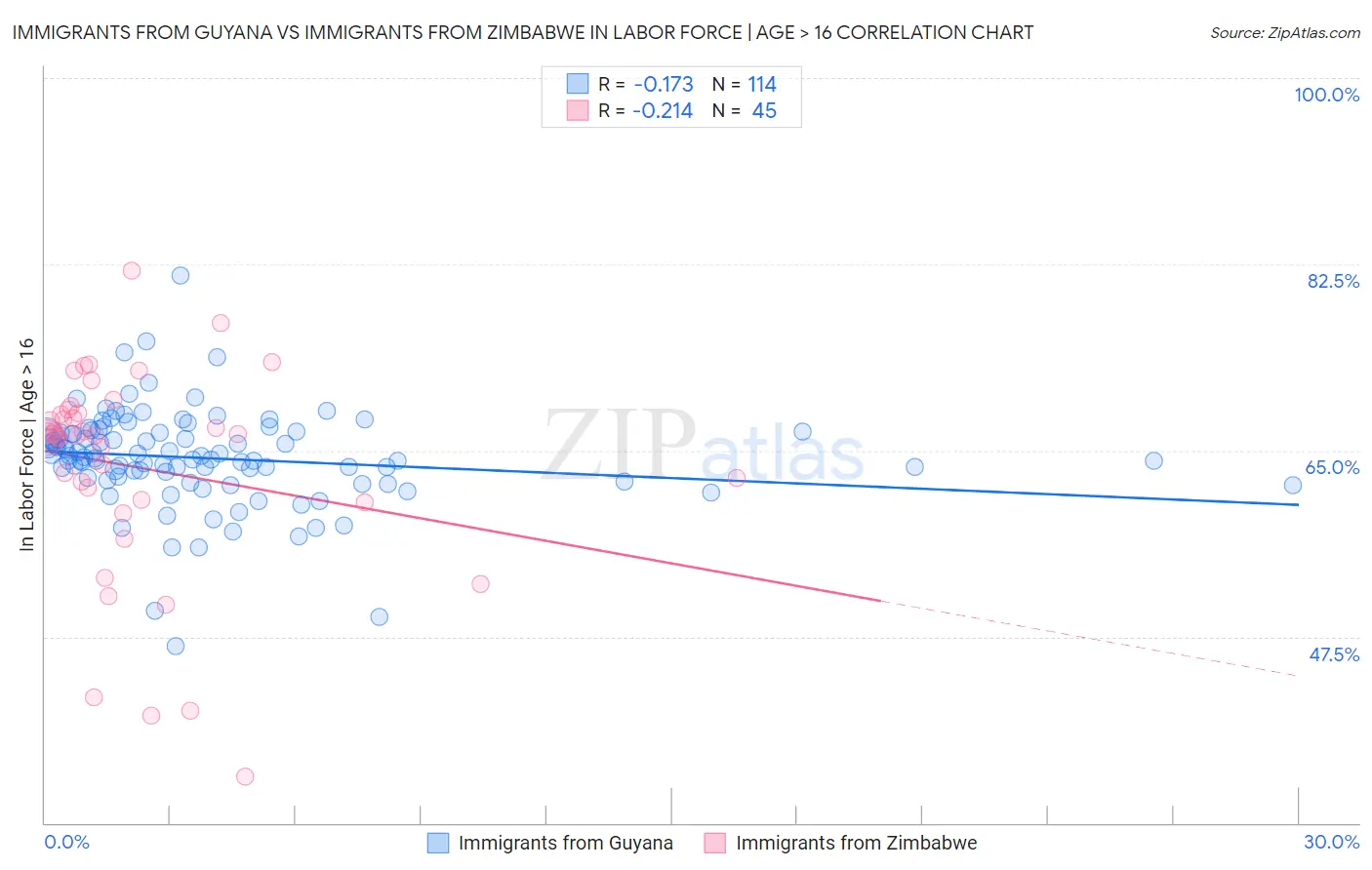 Immigrants from Guyana vs Immigrants from Zimbabwe In Labor Force | Age > 16