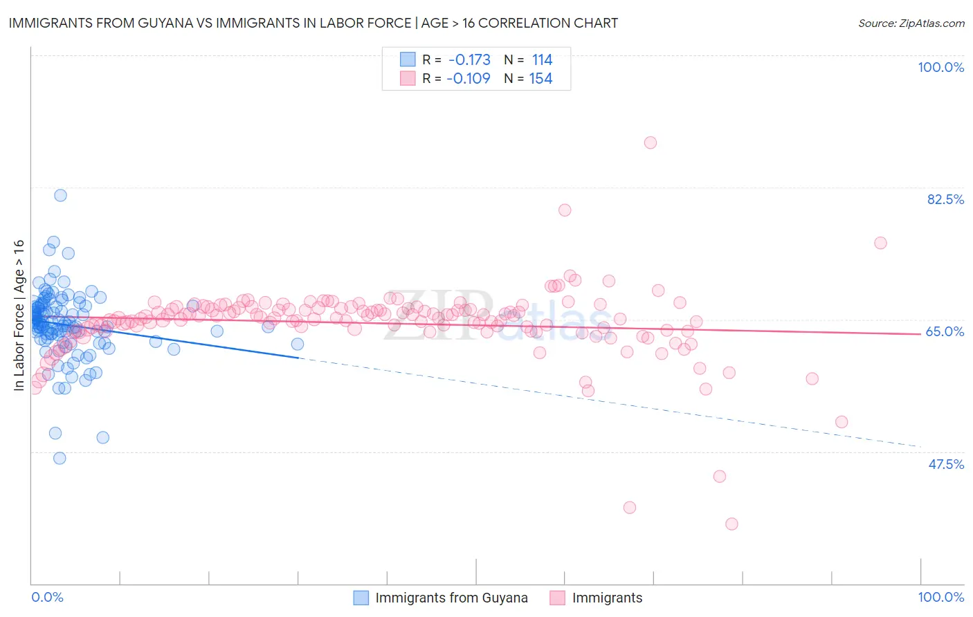 Immigrants from Guyana vs Immigrants In Labor Force | Age > 16