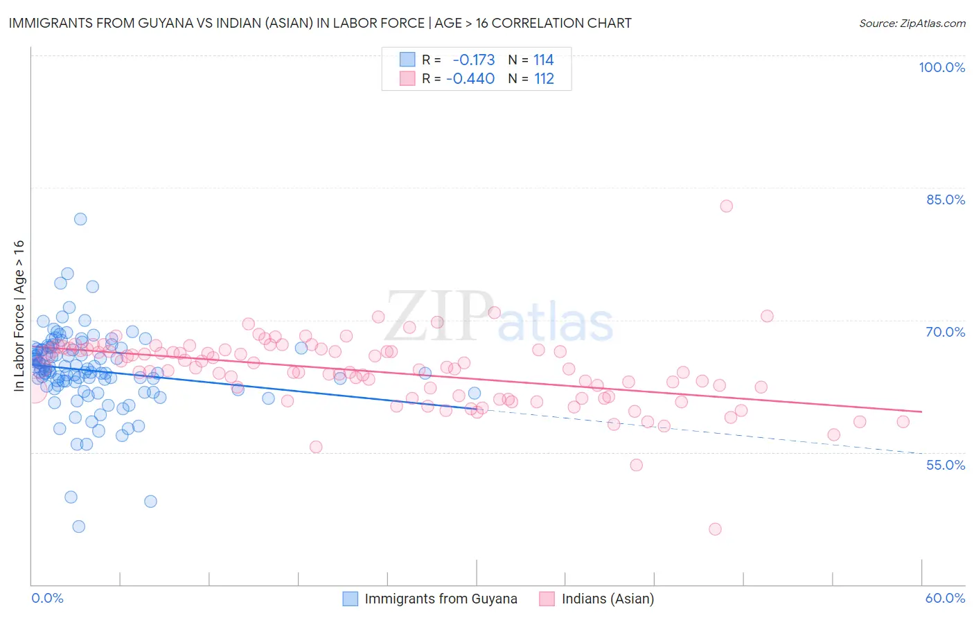 Immigrants from Guyana vs Indian (Asian) In Labor Force | Age > 16