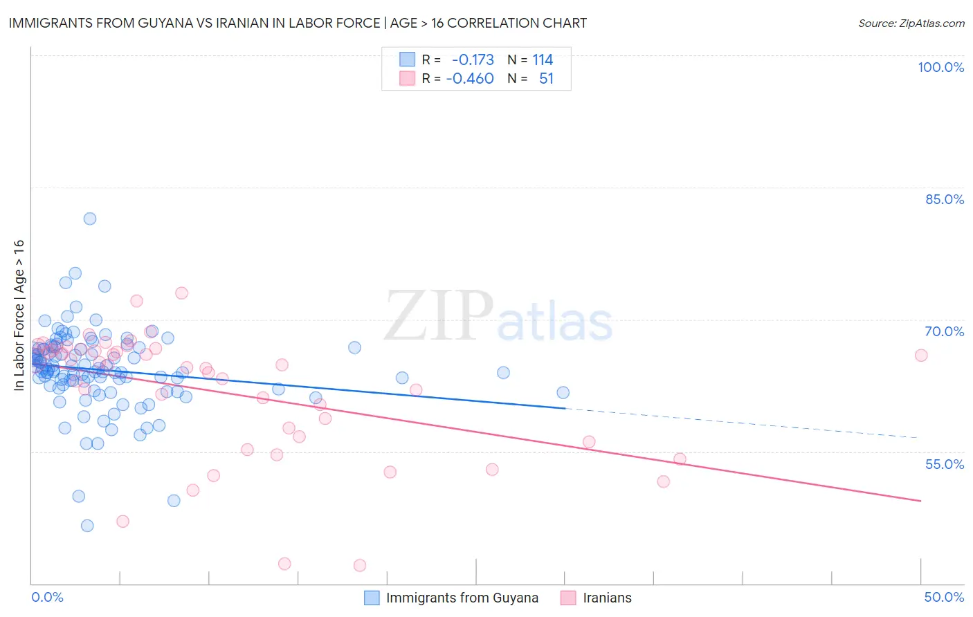 Immigrants from Guyana vs Iranian In Labor Force | Age > 16