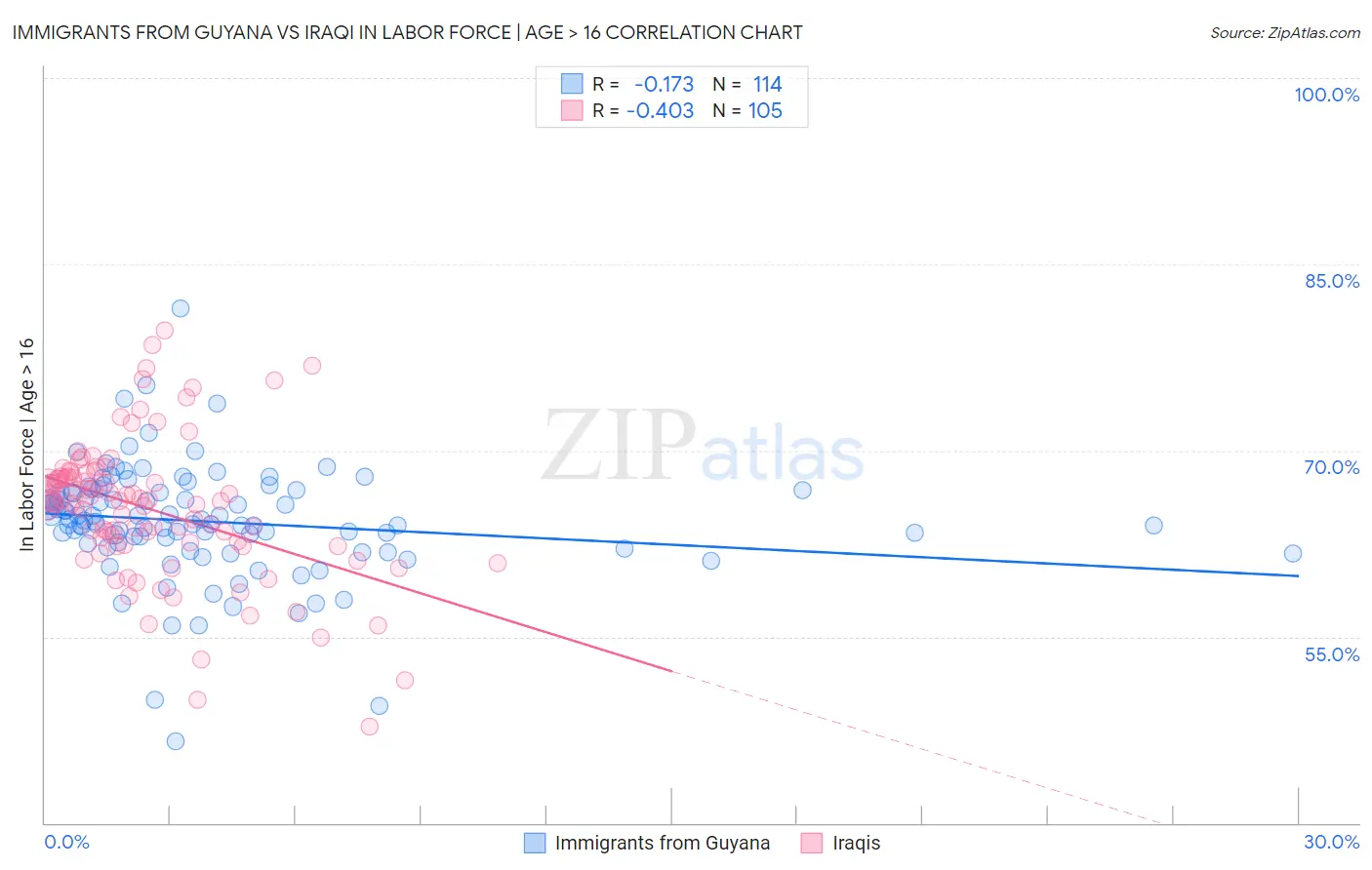 Immigrants from Guyana vs Iraqi In Labor Force | Age > 16