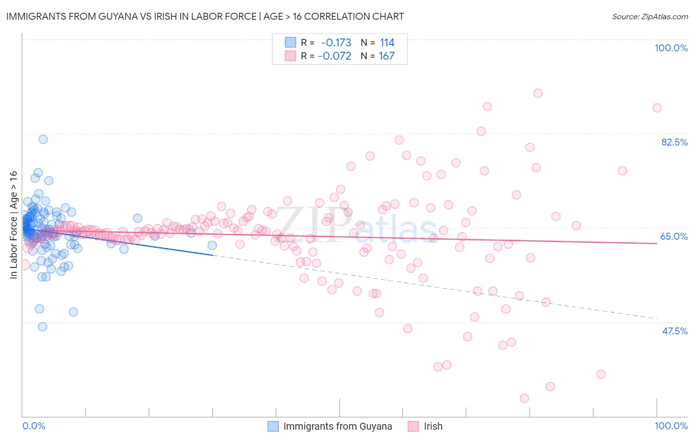 Immigrants from Guyana vs Irish In Labor Force | Age > 16