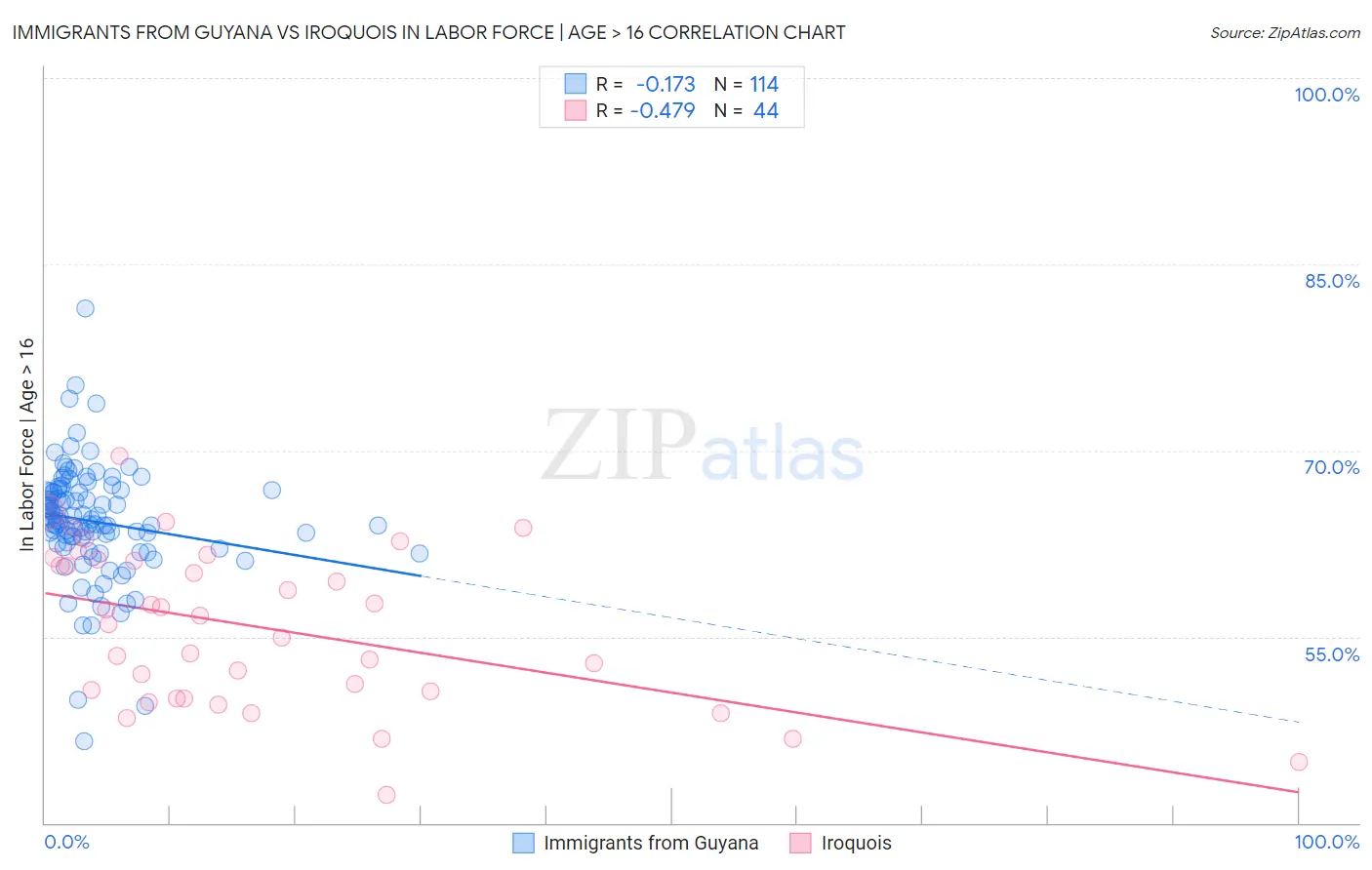 Immigrants from Guyana vs Iroquois In Labor Force | Age > 16