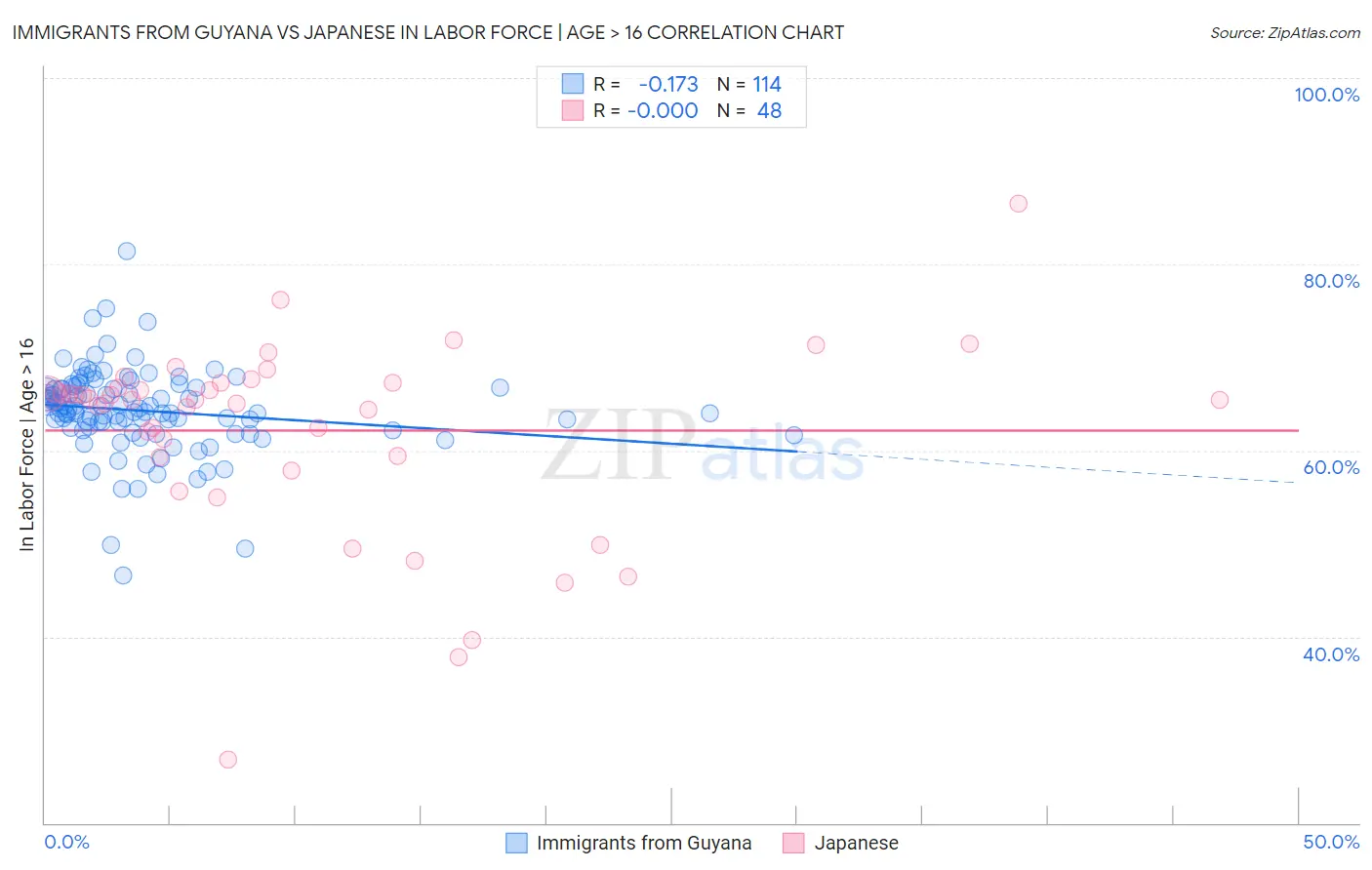 Immigrants from Guyana vs Japanese In Labor Force | Age > 16