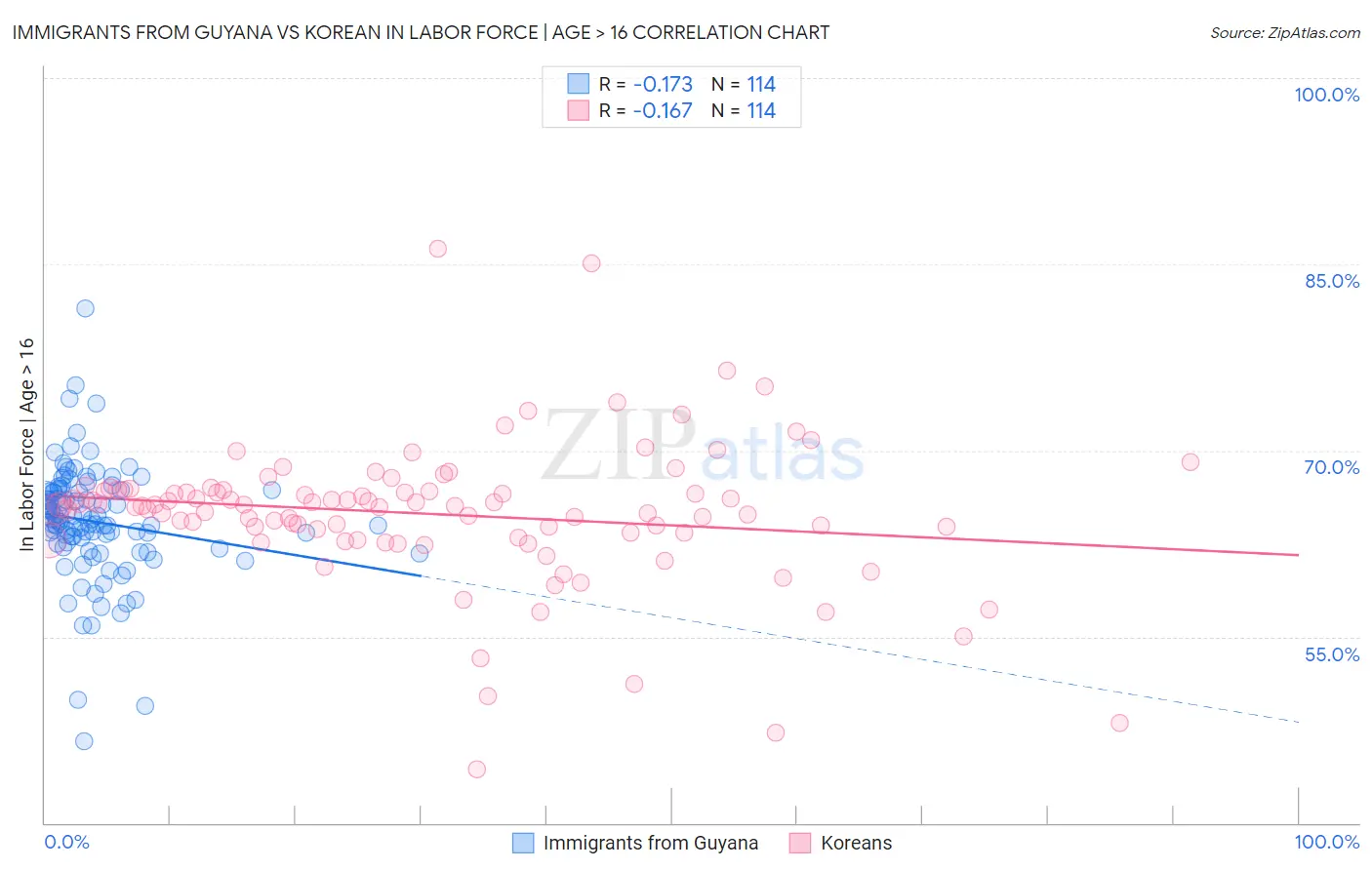 Immigrants from Guyana vs Korean In Labor Force | Age > 16