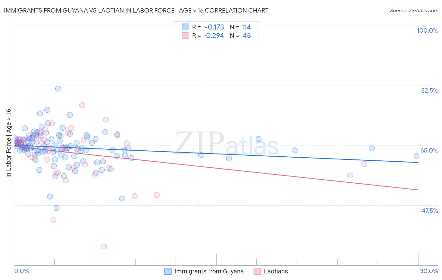 Immigrants from Guyana vs Laotian In Labor Force | Age > 16