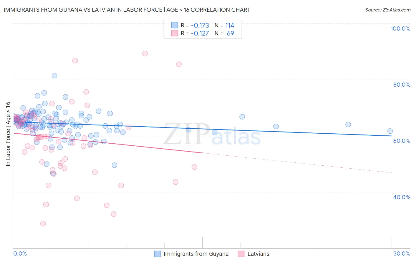 Immigrants from Guyana vs Latvian In Labor Force | Age > 16