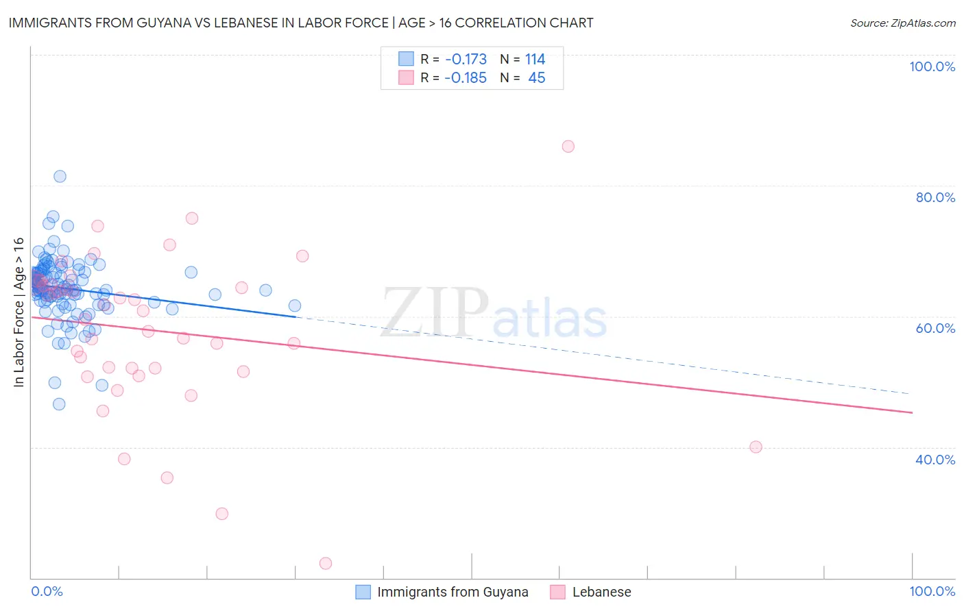 Immigrants from Guyana vs Lebanese In Labor Force | Age > 16