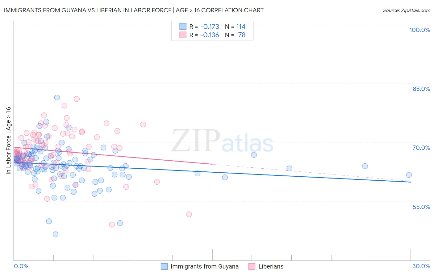 Immigrants from Guyana vs Liberian In Labor Force | Age > 16