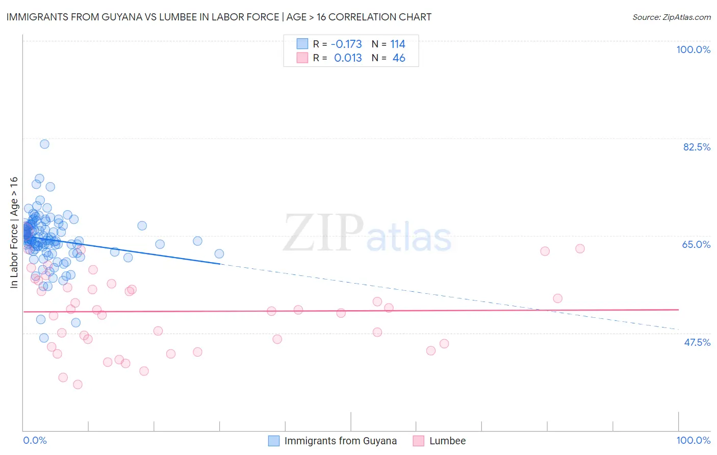 Immigrants from Guyana vs Lumbee In Labor Force | Age > 16