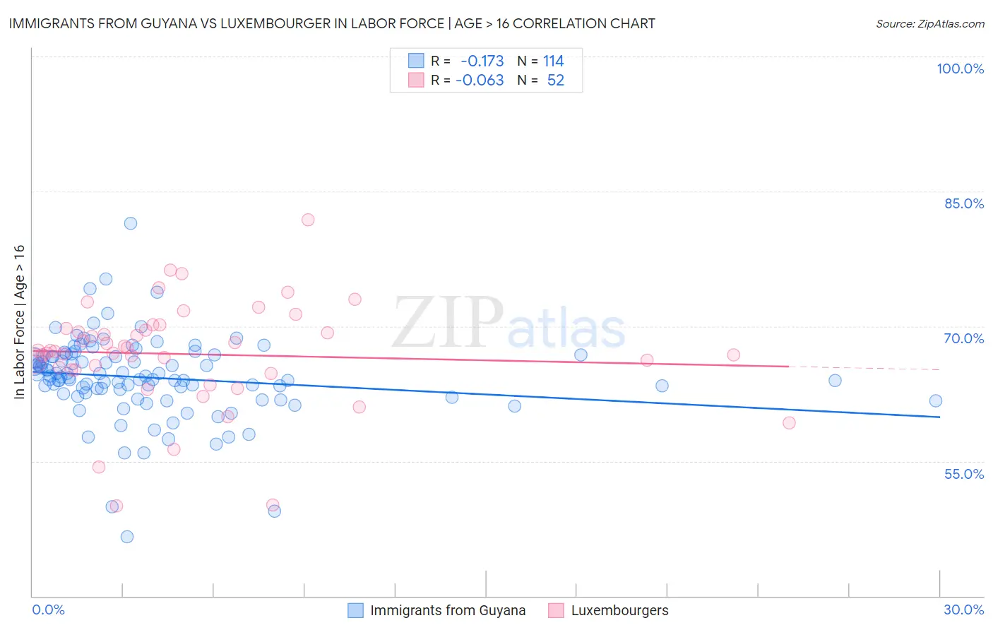 Immigrants from Guyana vs Luxembourger In Labor Force | Age > 16