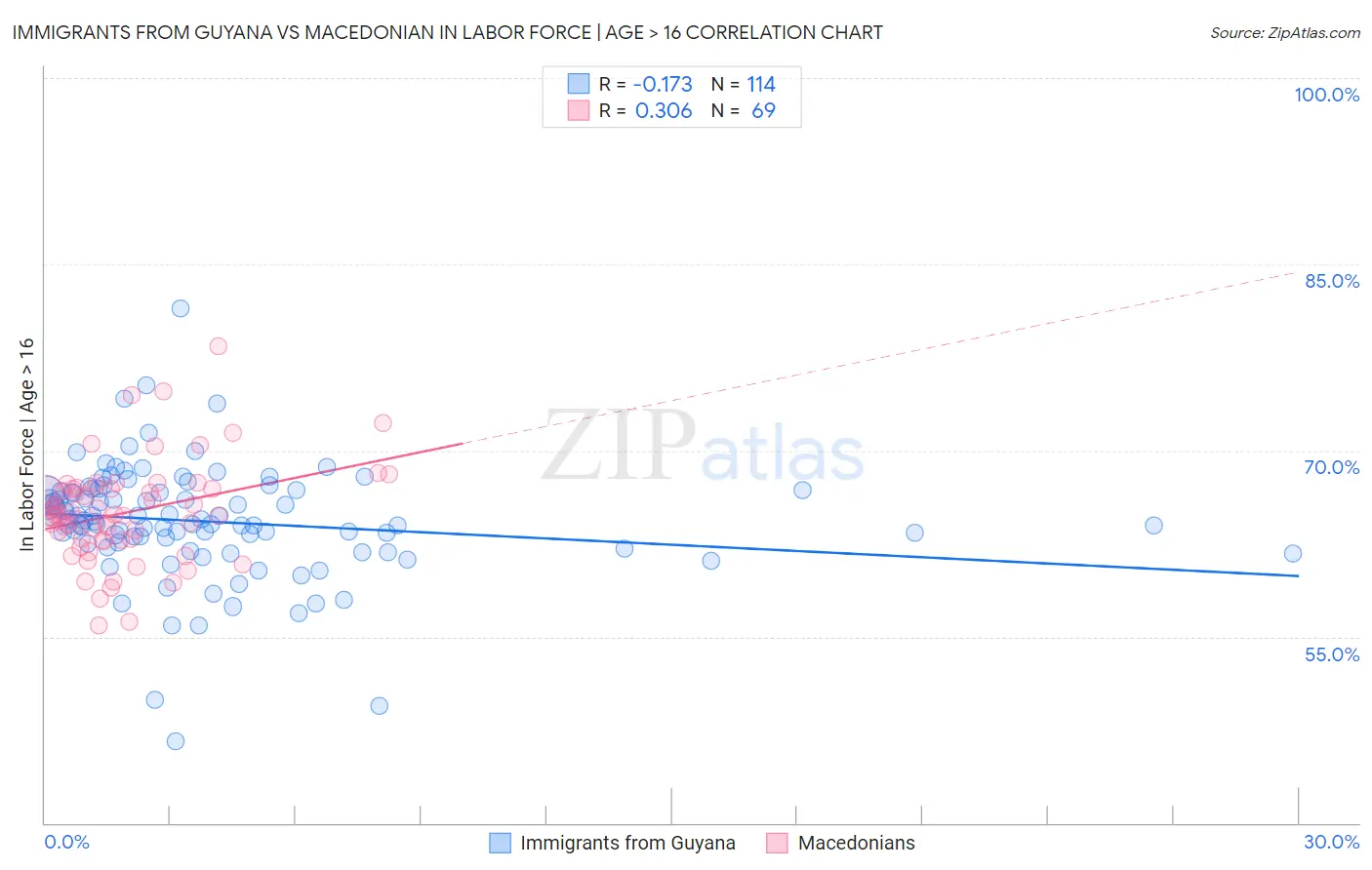 Immigrants from Guyana vs Macedonian In Labor Force | Age > 16