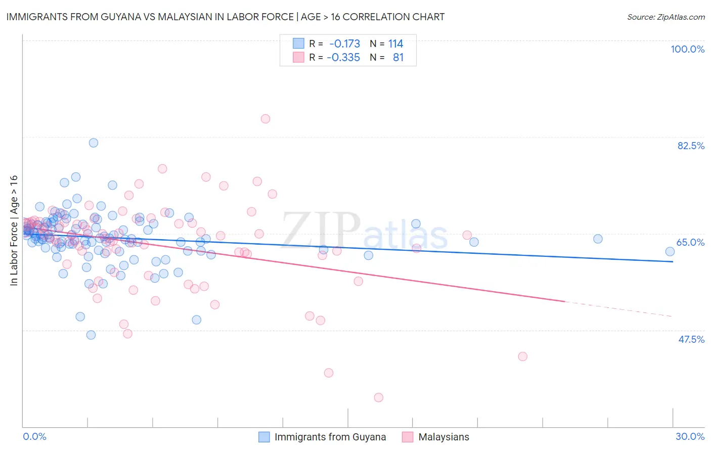Immigrants from Guyana vs Malaysian In Labor Force | Age > 16