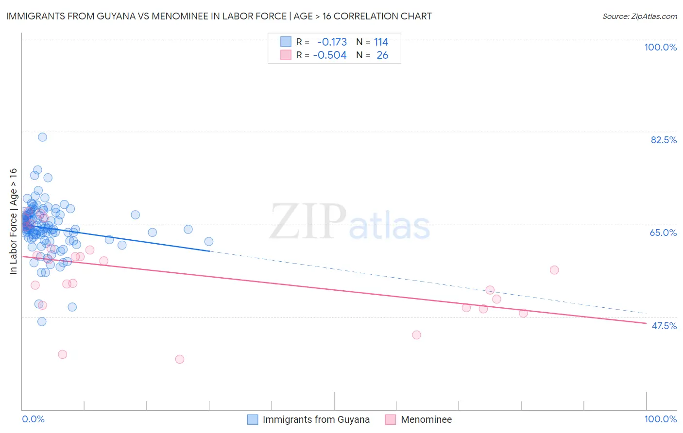 Immigrants from Guyana vs Menominee In Labor Force | Age > 16