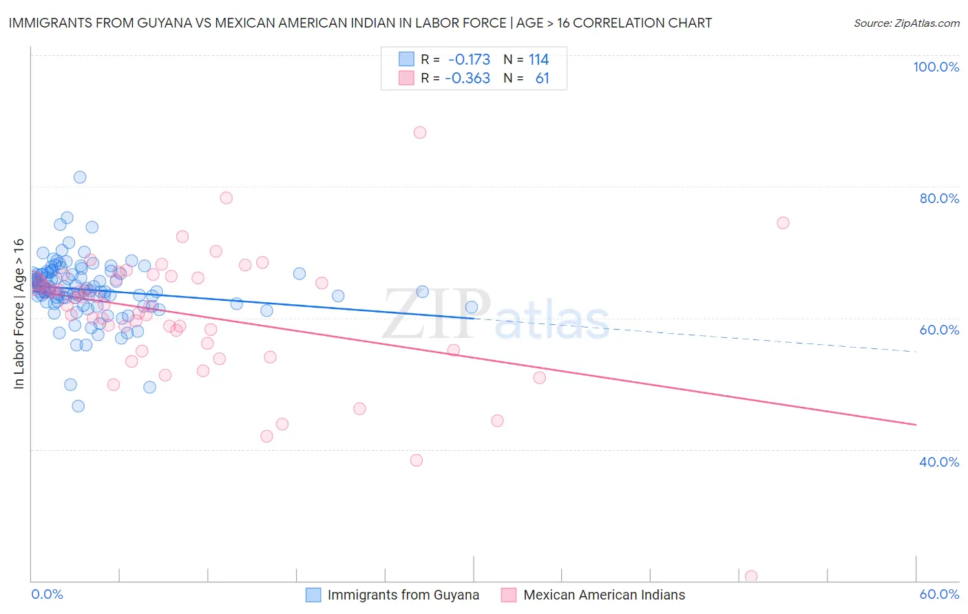 Immigrants from Guyana vs Mexican American Indian In Labor Force | Age > 16