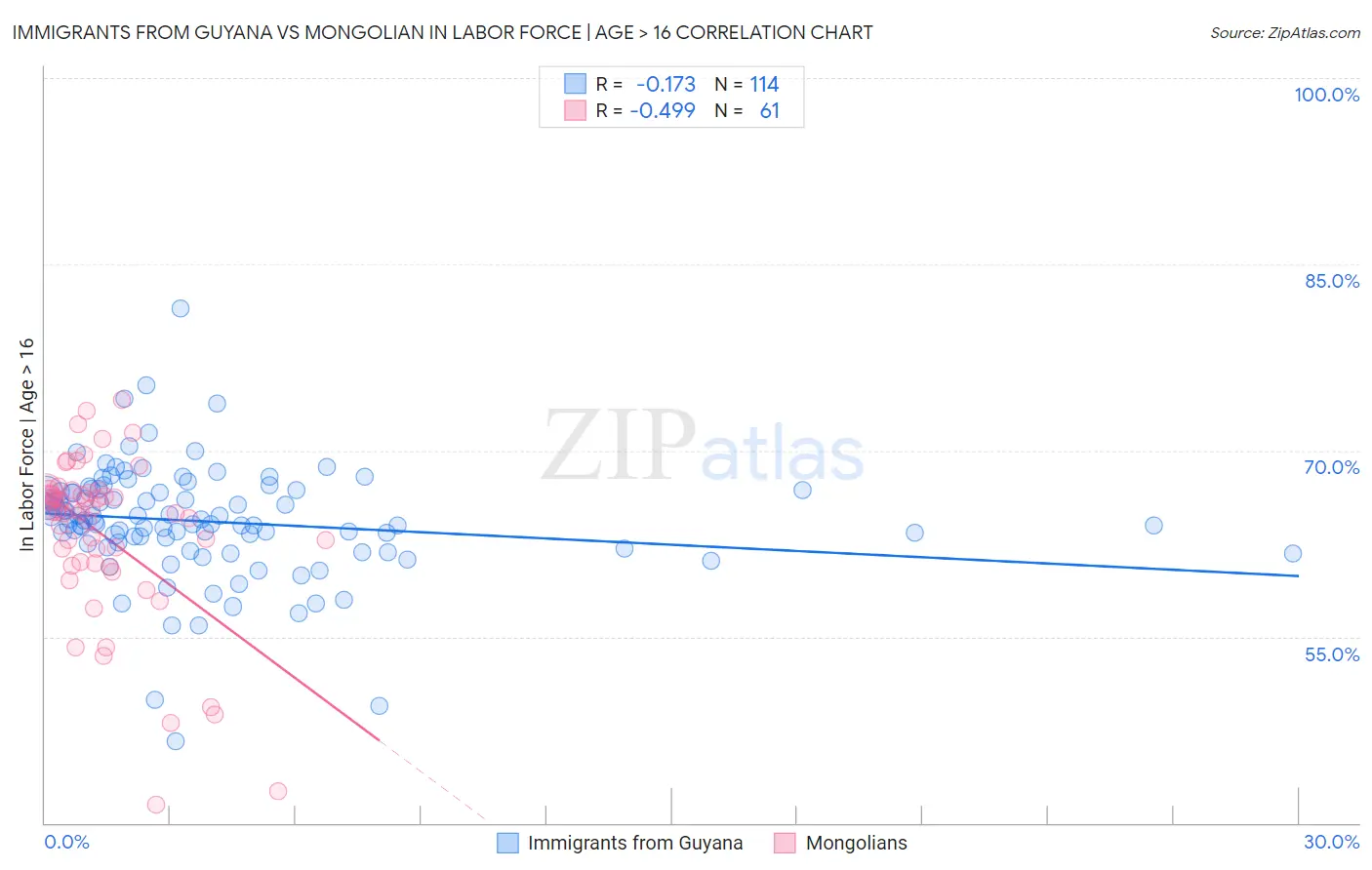 Immigrants from Guyana vs Mongolian In Labor Force | Age > 16