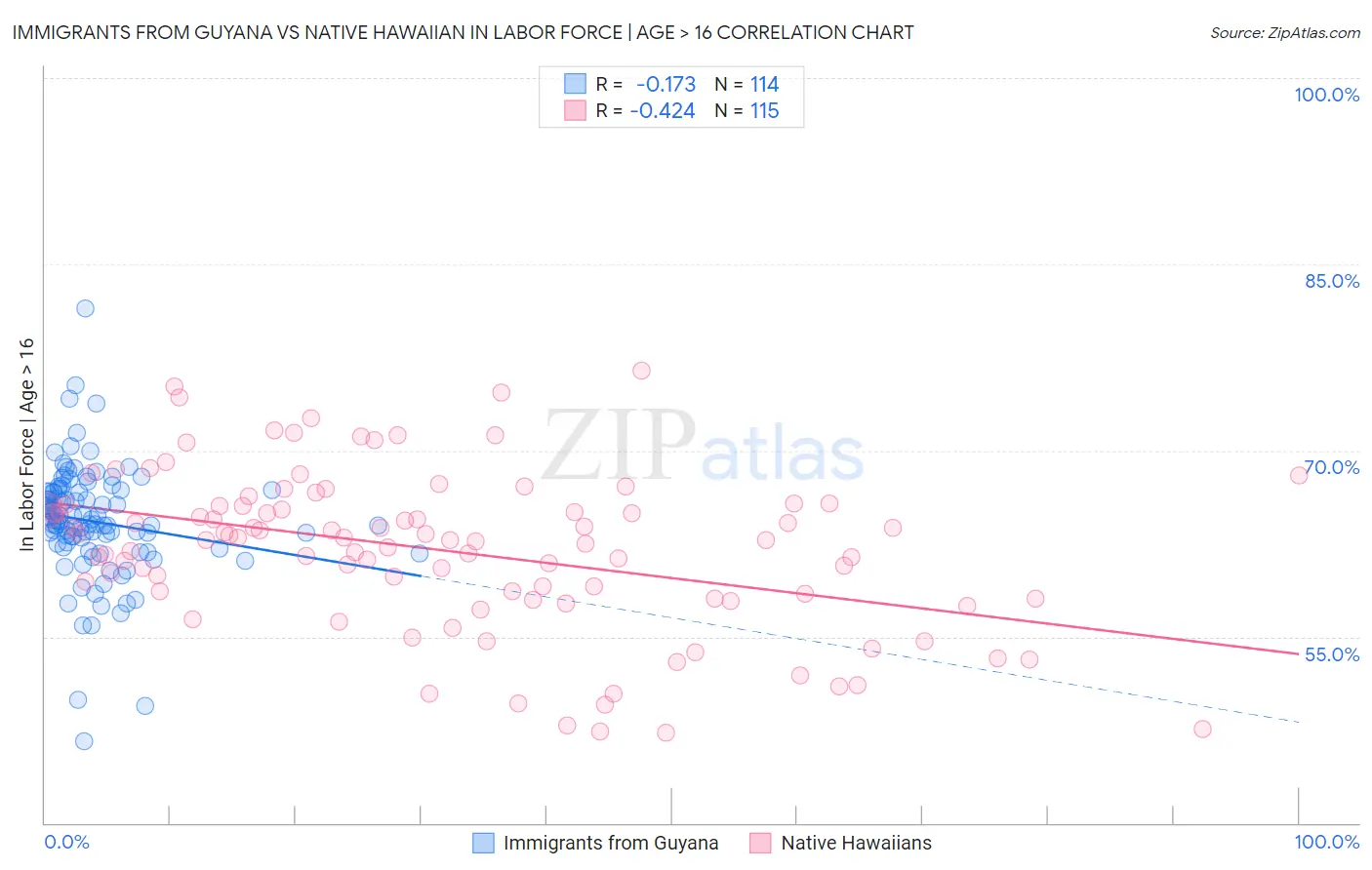 Immigrants from Guyana vs Native Hawaiian In Labor Force | Age > 16
