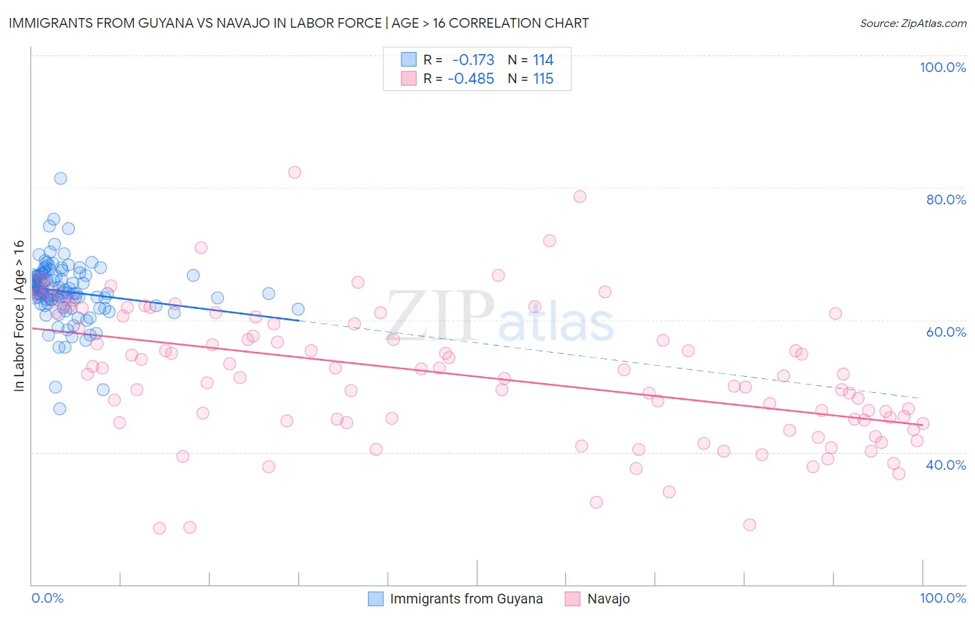 Immigrants from Guyana vs Navajo In Labor Force | Age > 16