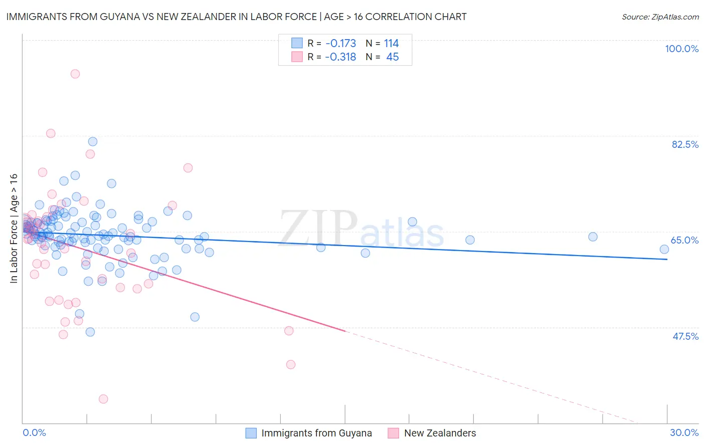 Immigrants from Guyana vs New Zealander In Labor Force | Age > 16