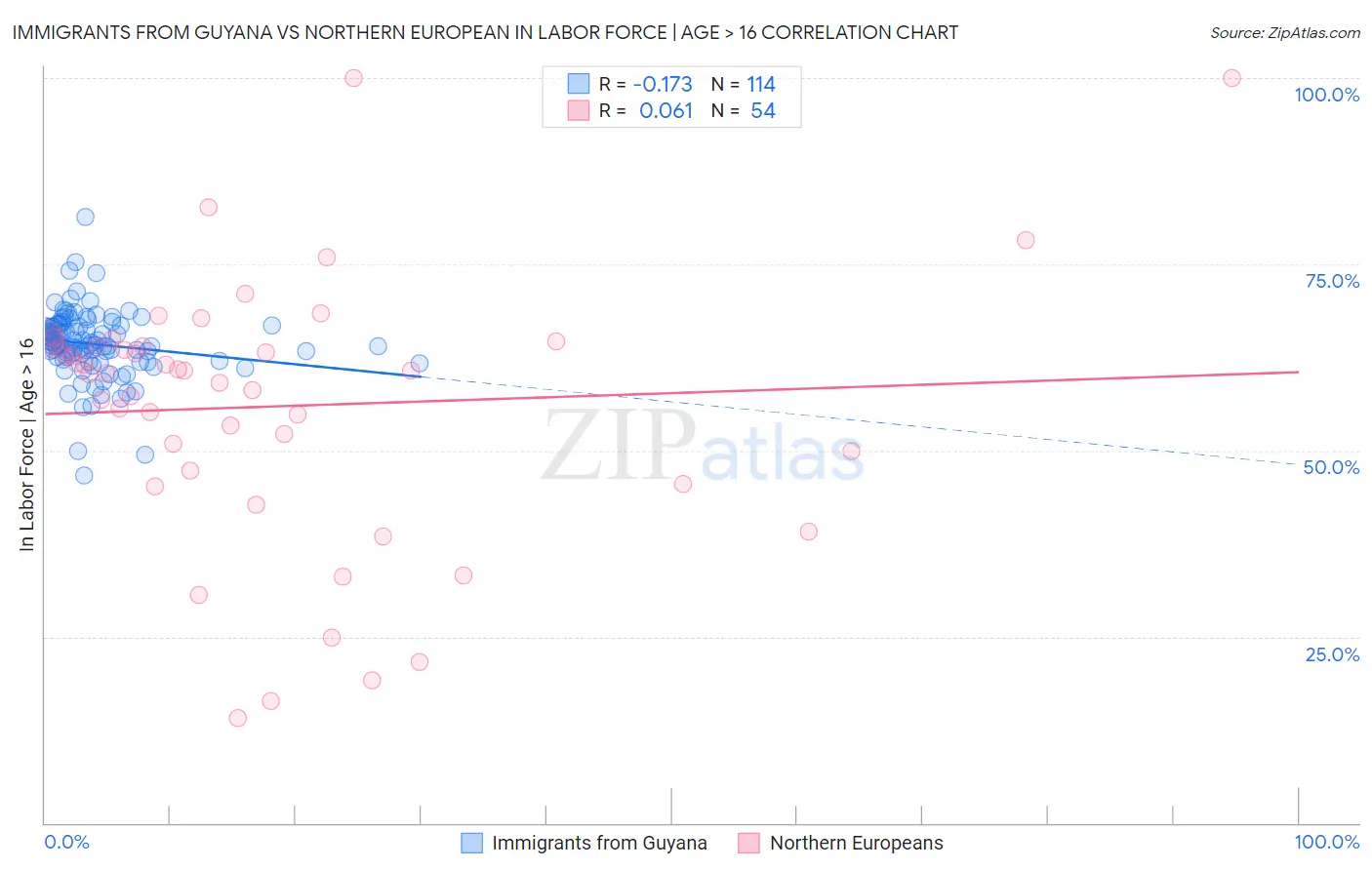 Immigrants from Guyana vs Northern European In Labor Force | Age > 16