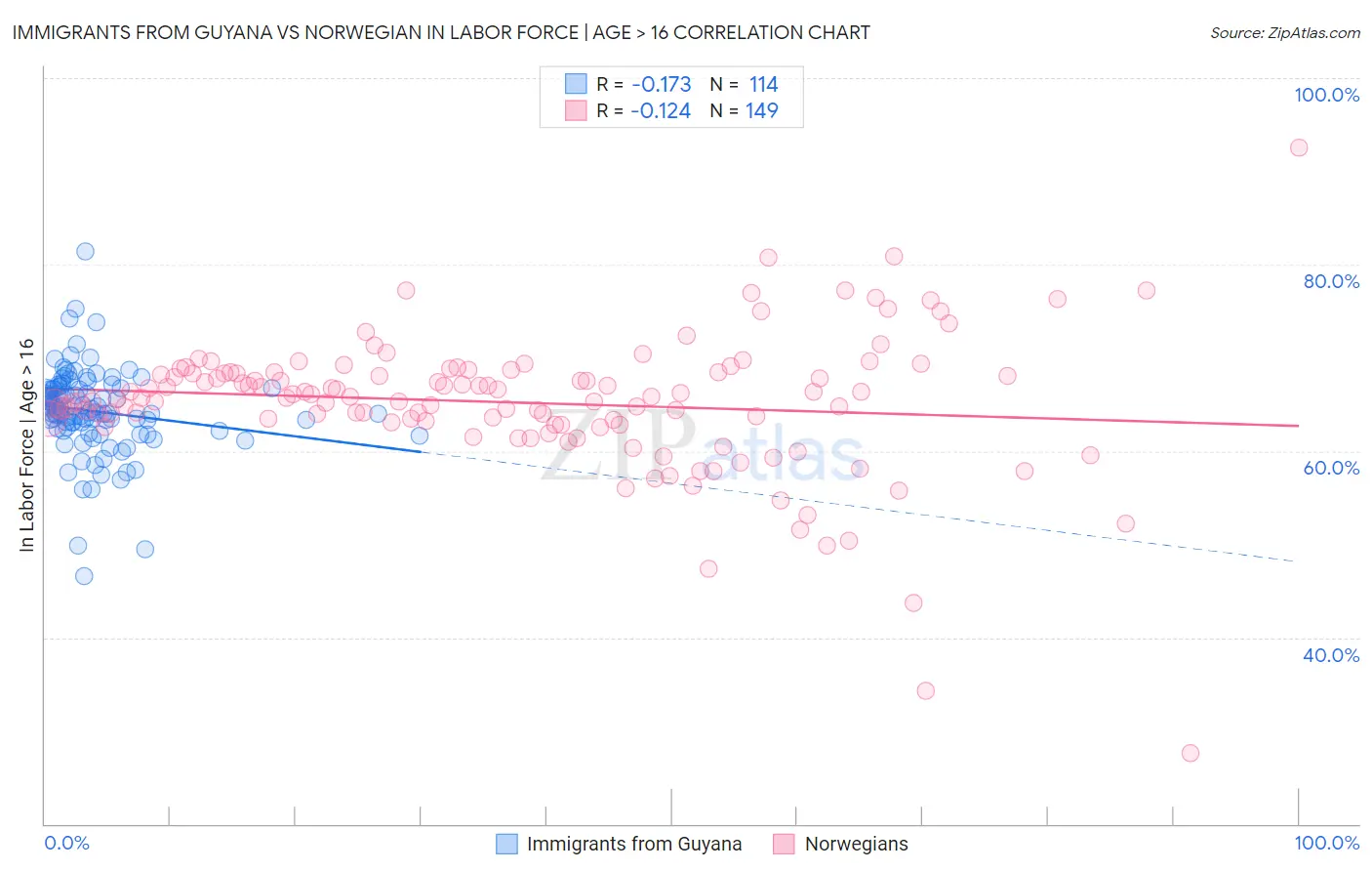 Immigrants from Guyana vs Norwegian In Labor Force | Age > 16