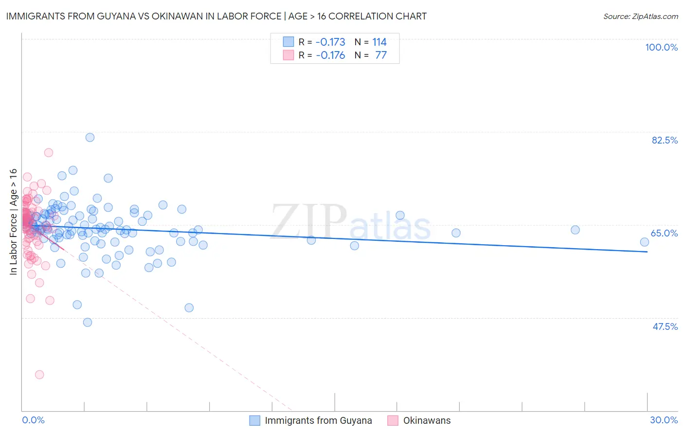 Immigrants from Guyana vs Okinawan In Labor Force | Age > 16