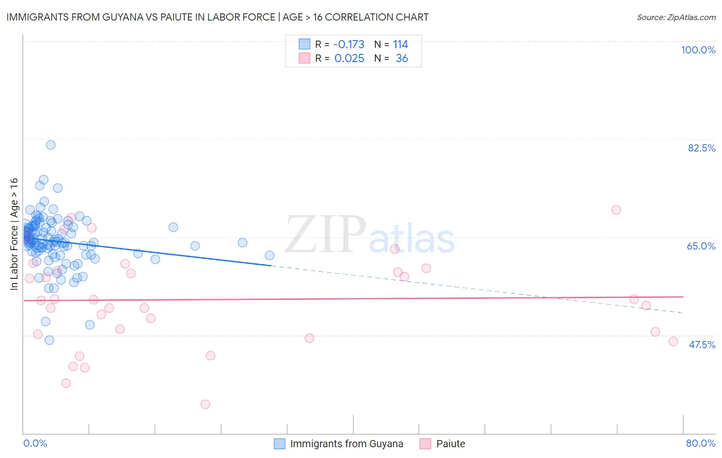 Immigrants from Guyana vs Paiute In Labor Force | Age > 16