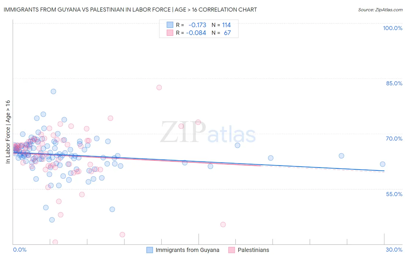 Immigrants from Guyana vs Palestinian In Labor Force | Age > 16