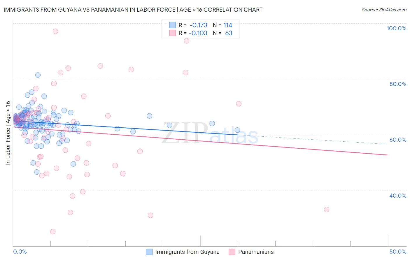Immigrants from Guyana vs Panamanian In Labor Force | Age > 16