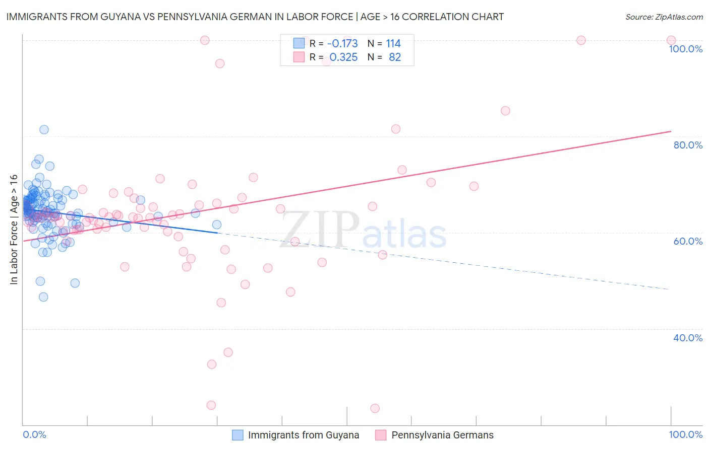 Immigrants from Guyana vs Pennsylvania German In Labor Force | Age > 16