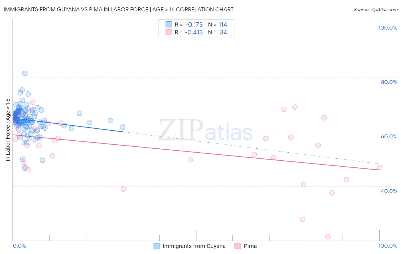Immigrants from Guyana vs Pima In Labor Force | Age > 16