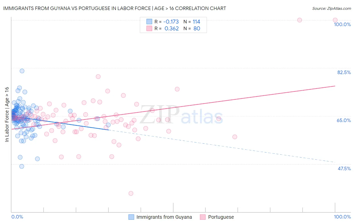 Immigrants from Guyana vs Portuguese In Labor Force | Age > 16
