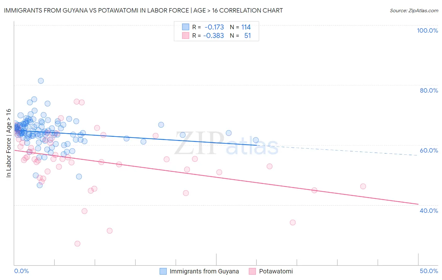 Immigrants from Guyana vs Potawatomi In Labor Force | Age > 16