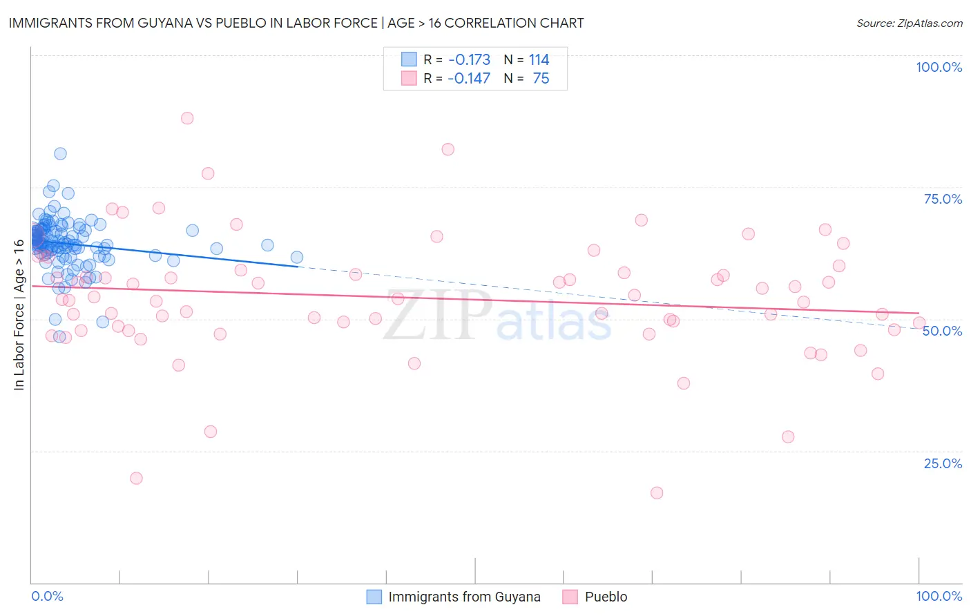 Immigrants from Guyana vs Pueblo In Labor Force | Age > 16
