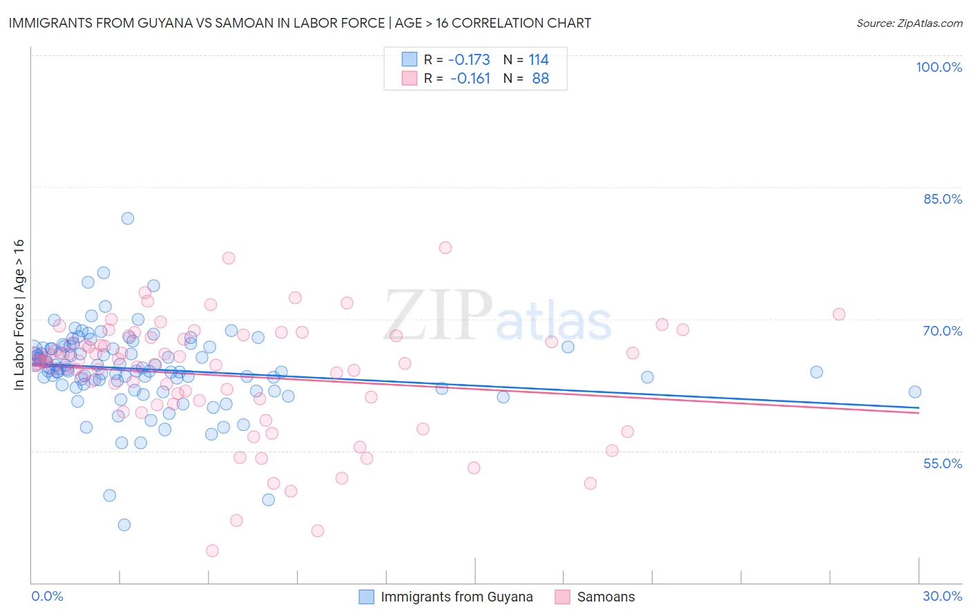 Immigrants from Guyana vs Samoan In Labor Force | Age > 16