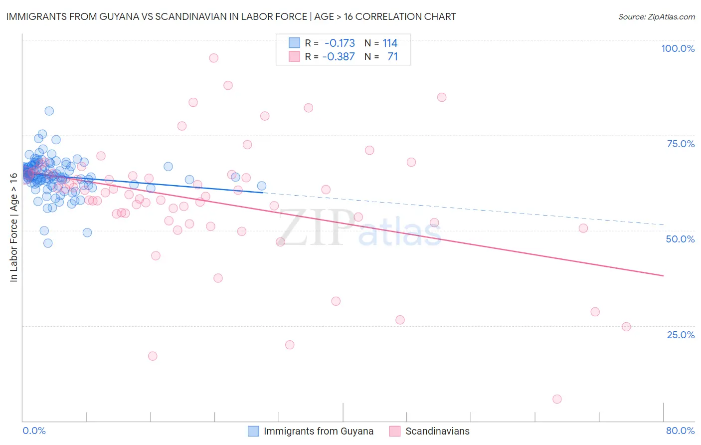 Immigrants from Guyana vs Scandinavian In Labor Force | Age > 16