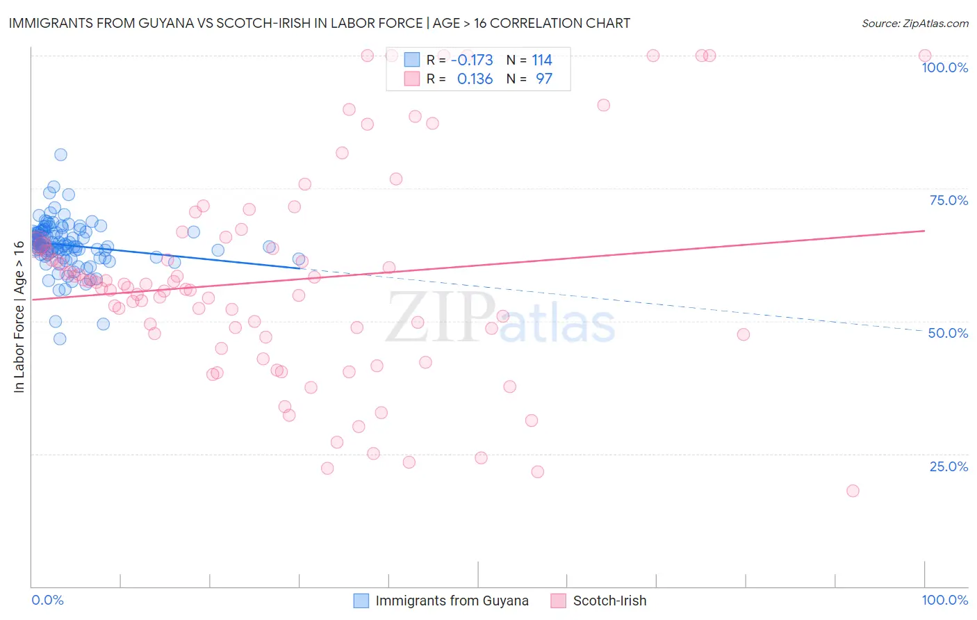 Immigrants from Guyana vs Scotch-Irish In Labor Force | Age > 16