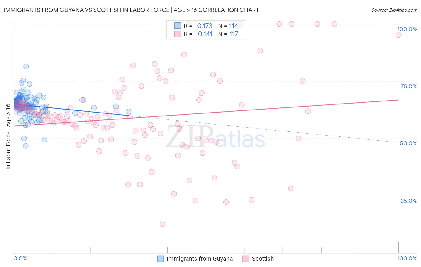 Immigrants from Guyana vs Scottish In Labor Force | Age > 16