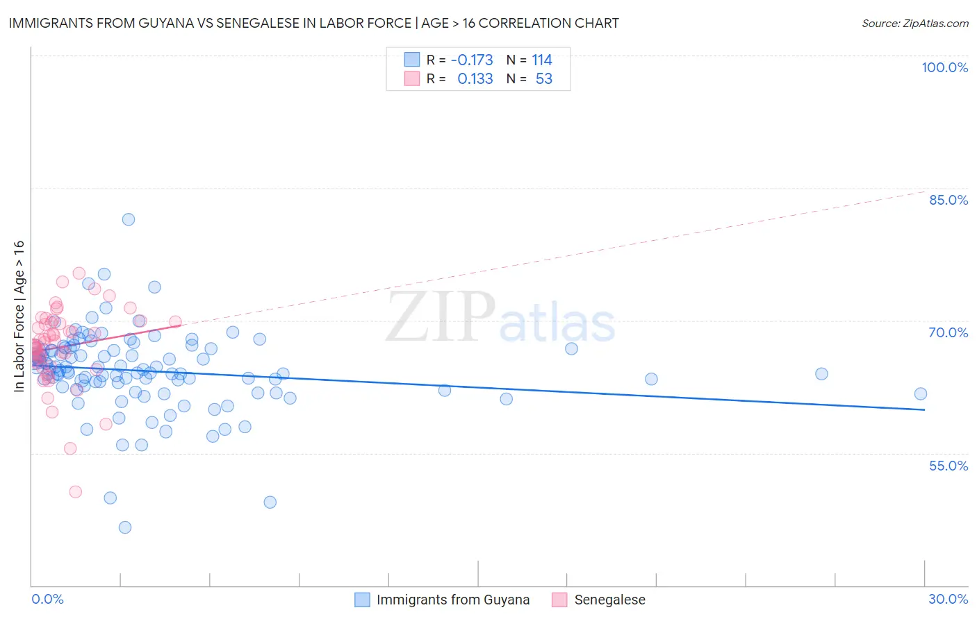 Immigrants from Guyana vs Senegalese In Labor Force | Age > 16