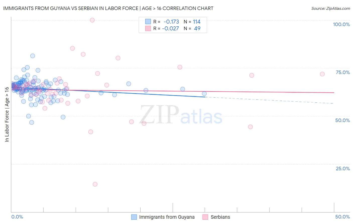 Immigrants from Guyana vs Serbian In Labor Force | Age > 16