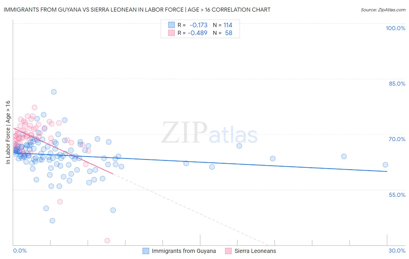 Immigrants from Guyana vs Sierra Leonean In Labor Force | Age > 16