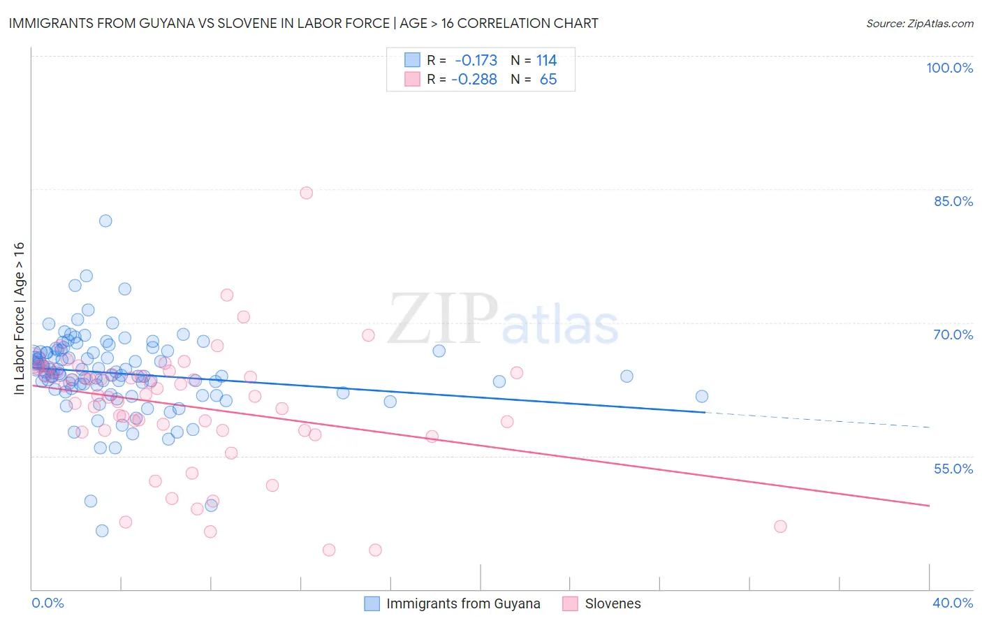 Immigrants from Guyana vs Slovene In Labor Force | Age > 16