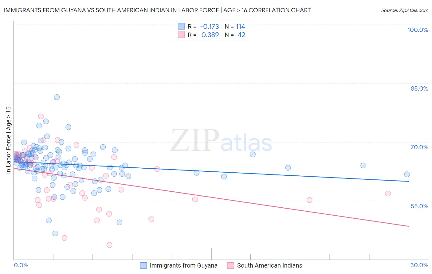 Immigrants from Guyana vs South American Indian In Labor Force | Age > 16