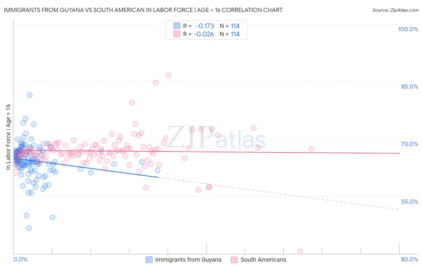 Immigrants from Guyana vs South American In Labor Force | Age > 16