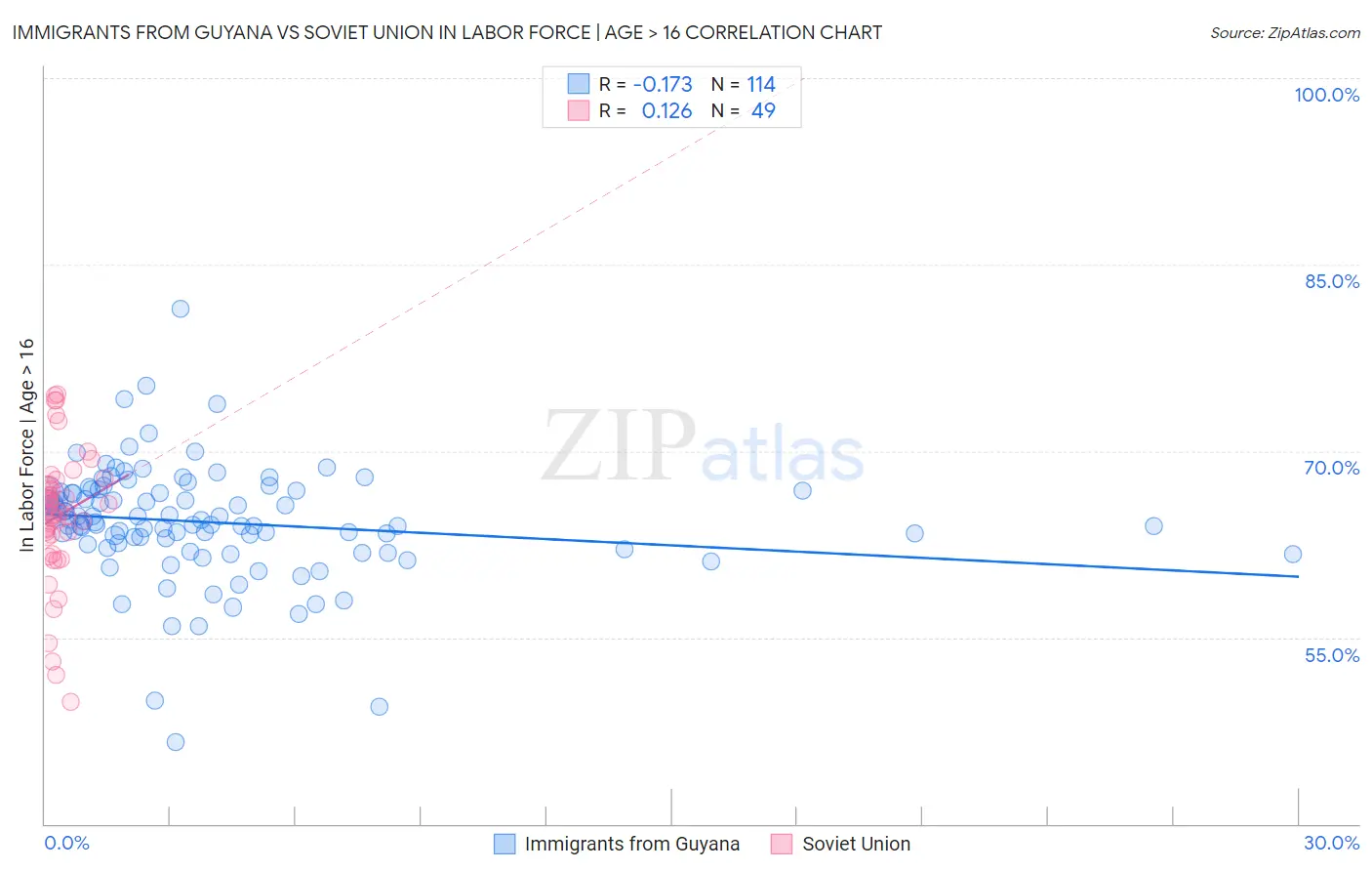 Immigrants from Guyana vs Soviet Union In Labor Force | Age > 16