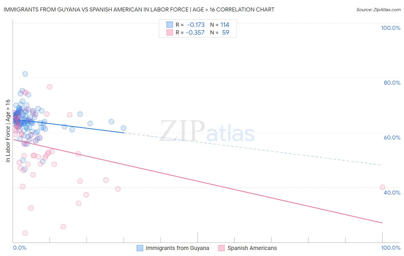 Immigrants from Guyana vs Spanish American In Labor Force | Age > 16