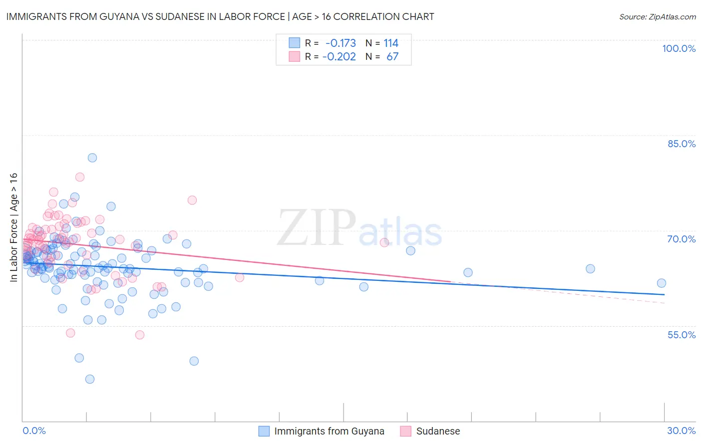 Immigrants from Guyana vs Sudanese In Labor Force | Age > 16